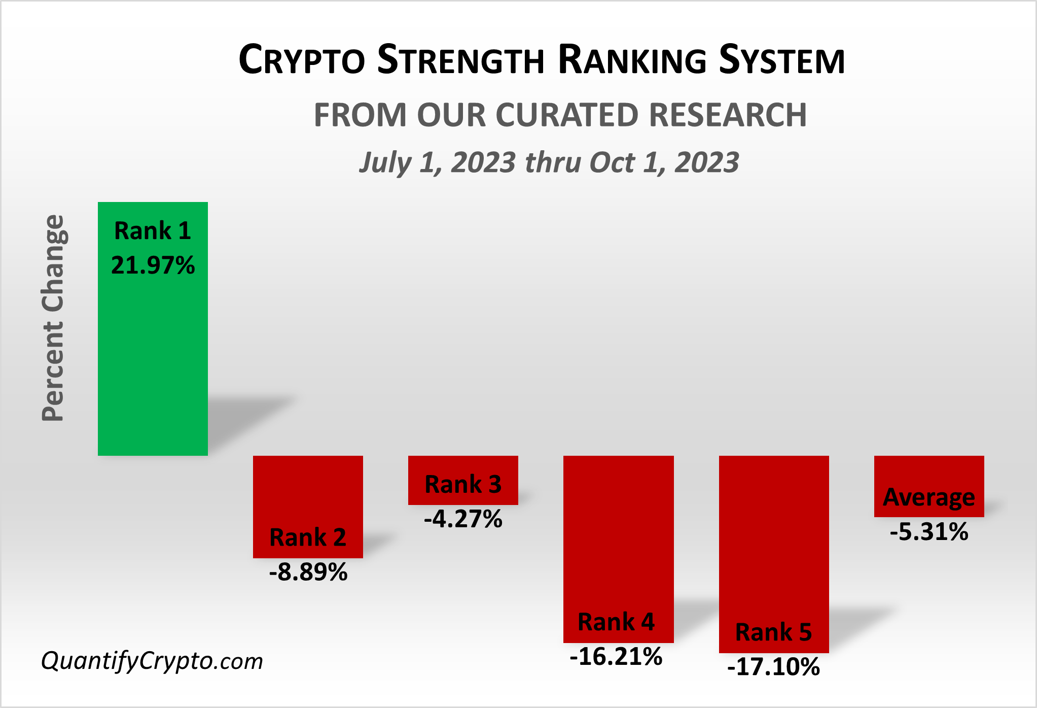 Fundamental Strength ranking for the top 50 cryptocurrencies